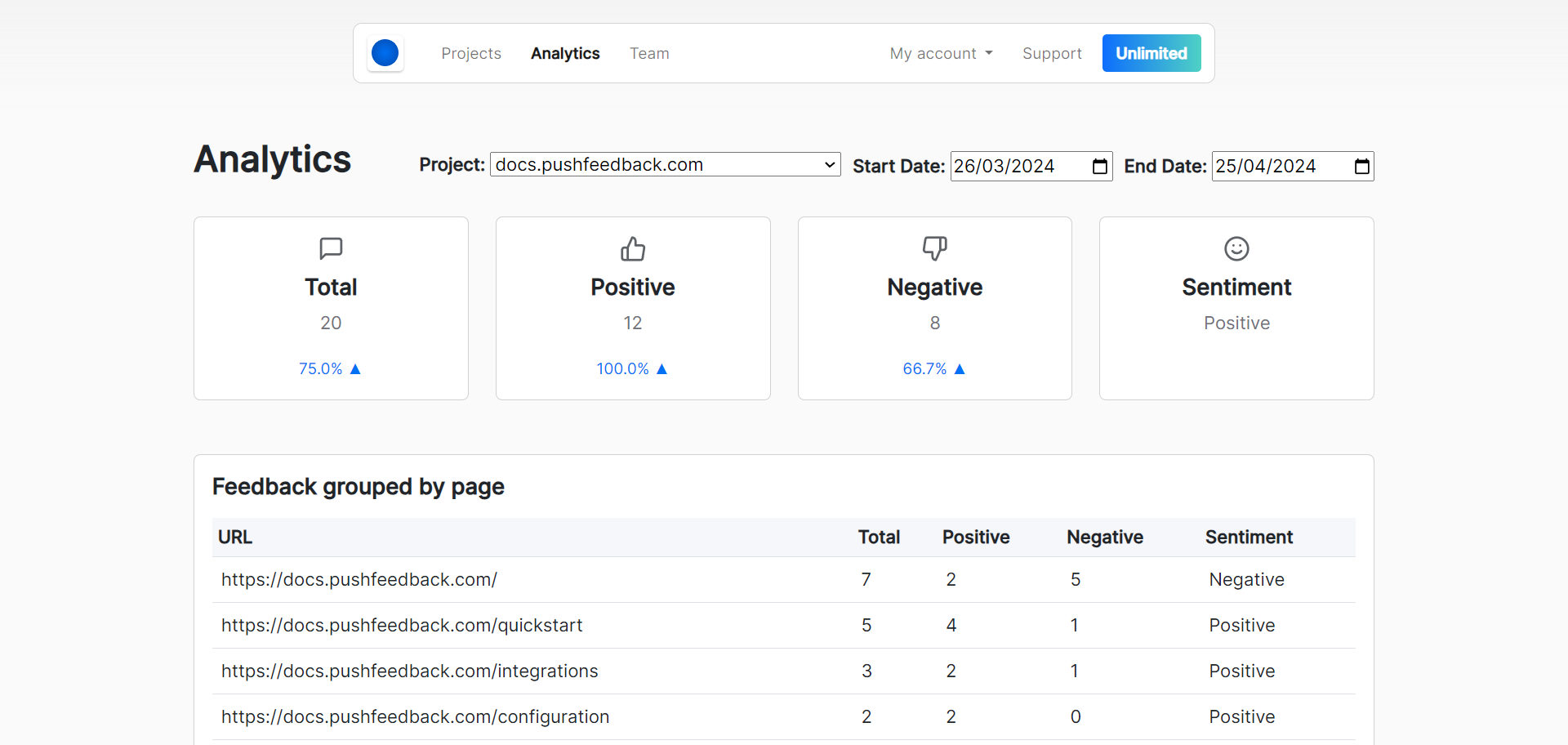 Real-time dashboard with feedback analytics and insights
